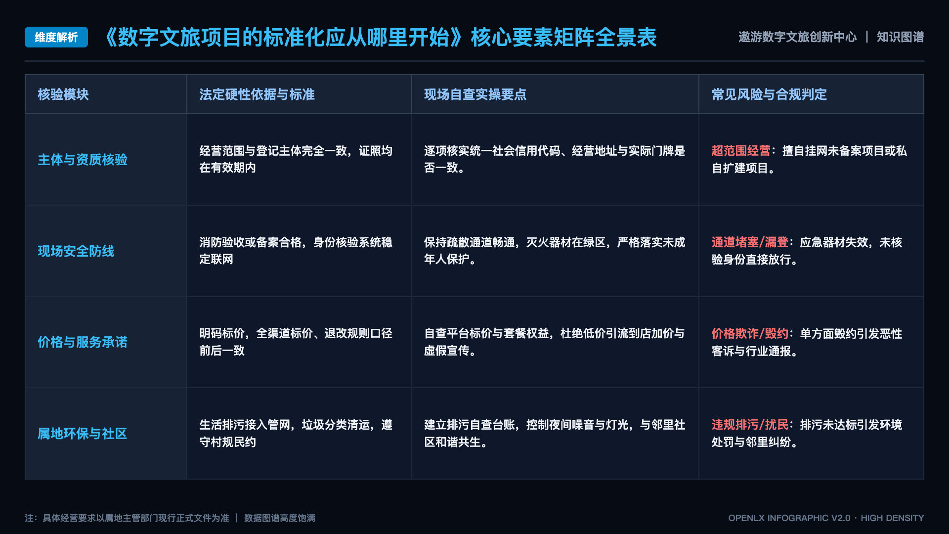 数字文旅项目的标准化应从哪里开始 - 核心矩阵表