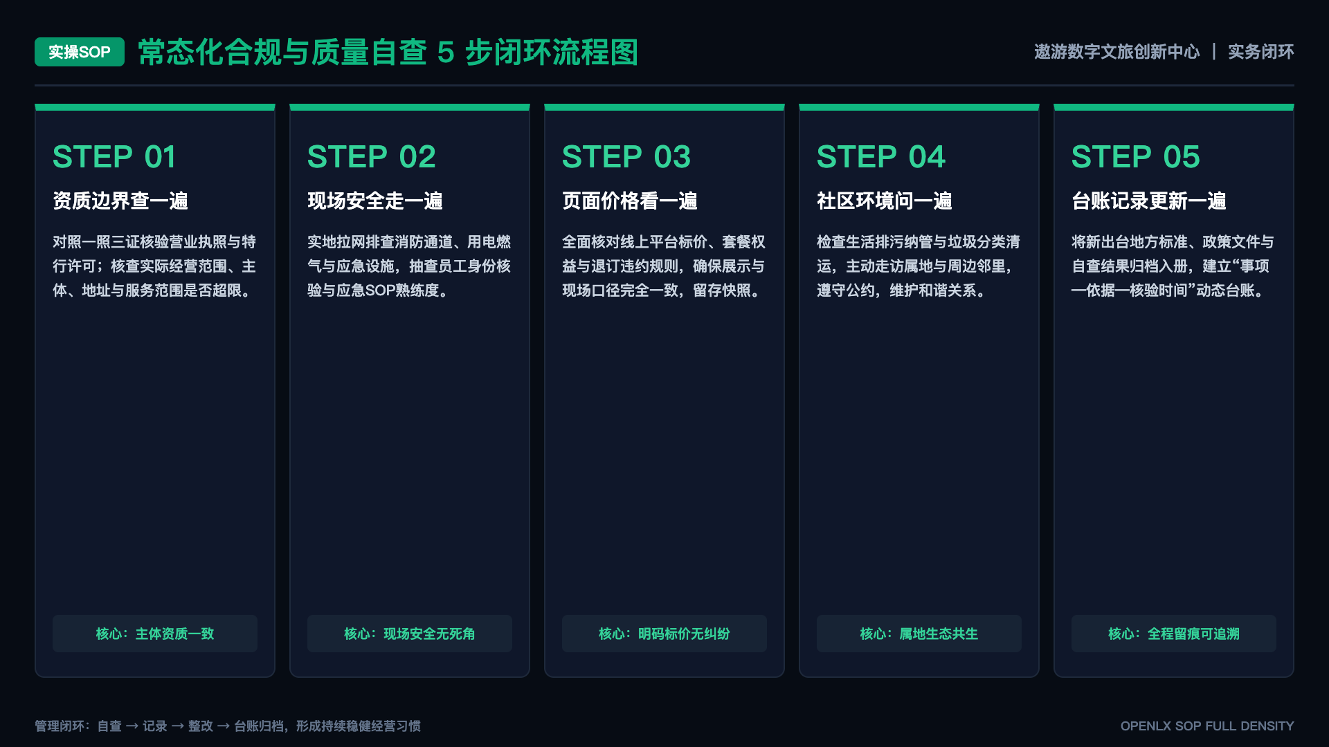 数字文旅项目的标准化应从哪里开始 - SOP闭环图
