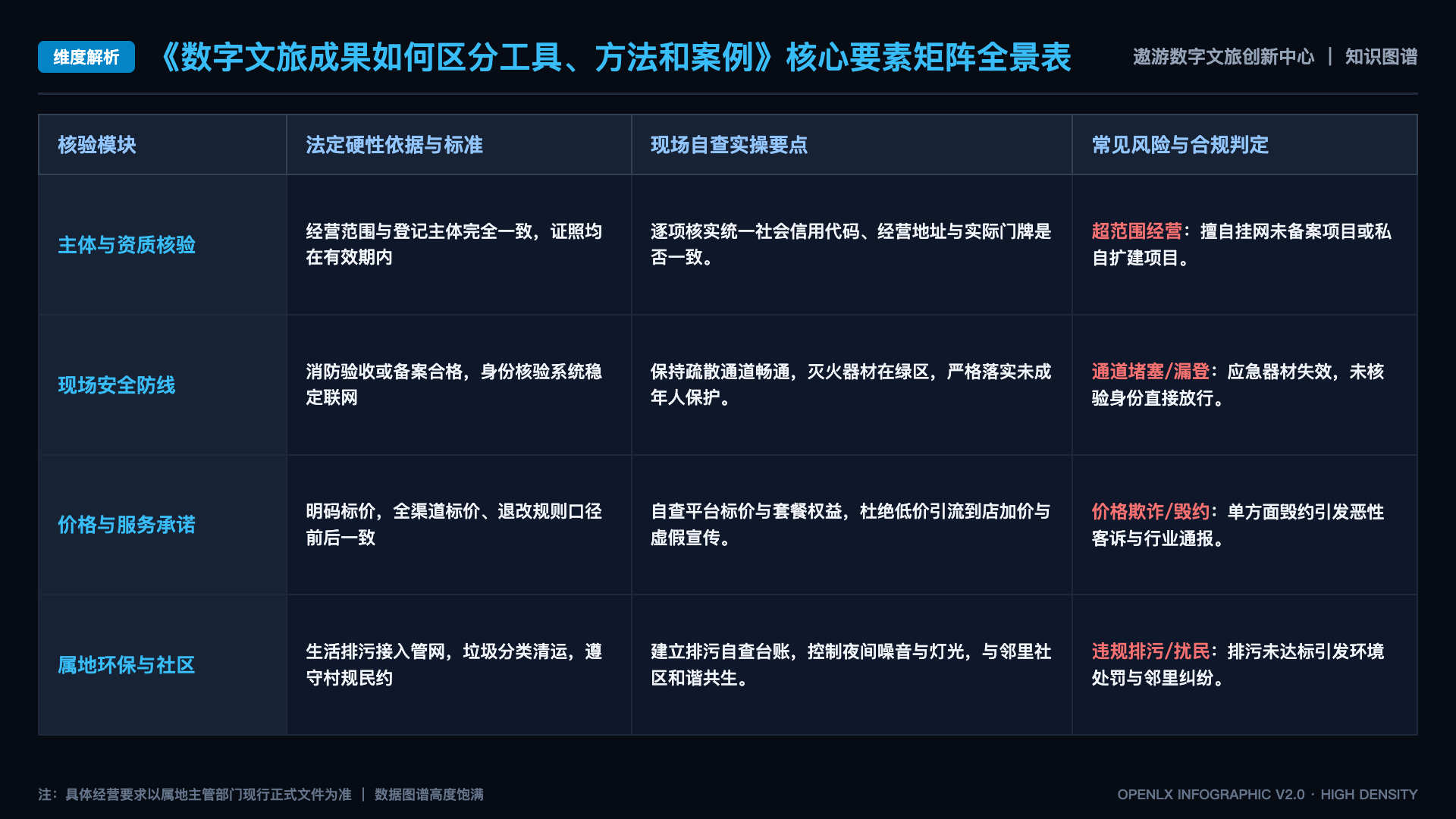 数字文旅成果如何区分工具、方法和案例 - 核心矩阵表