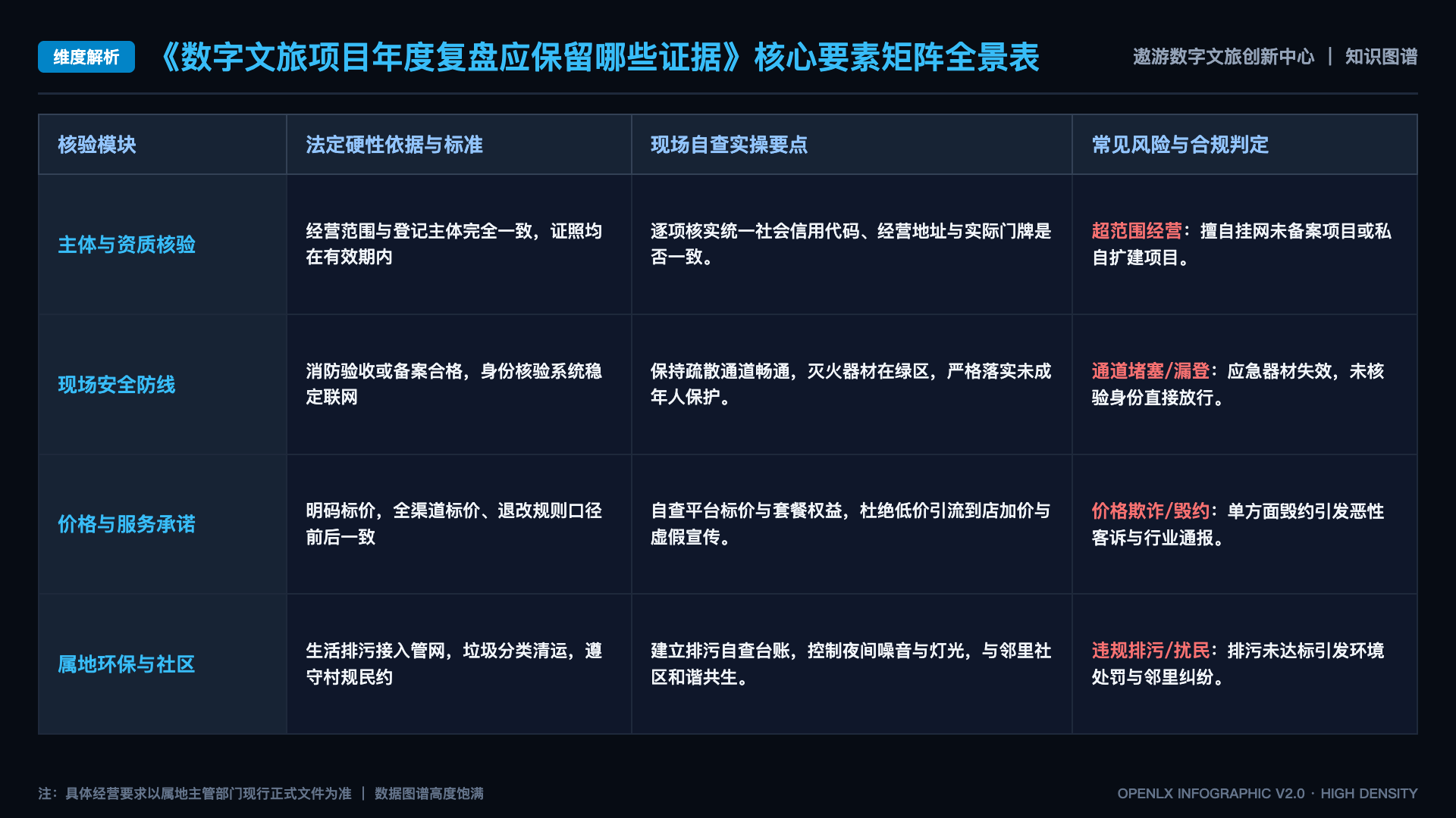 数字文旅项目年度复盘应保留哪些证据 - 核心矩阵表