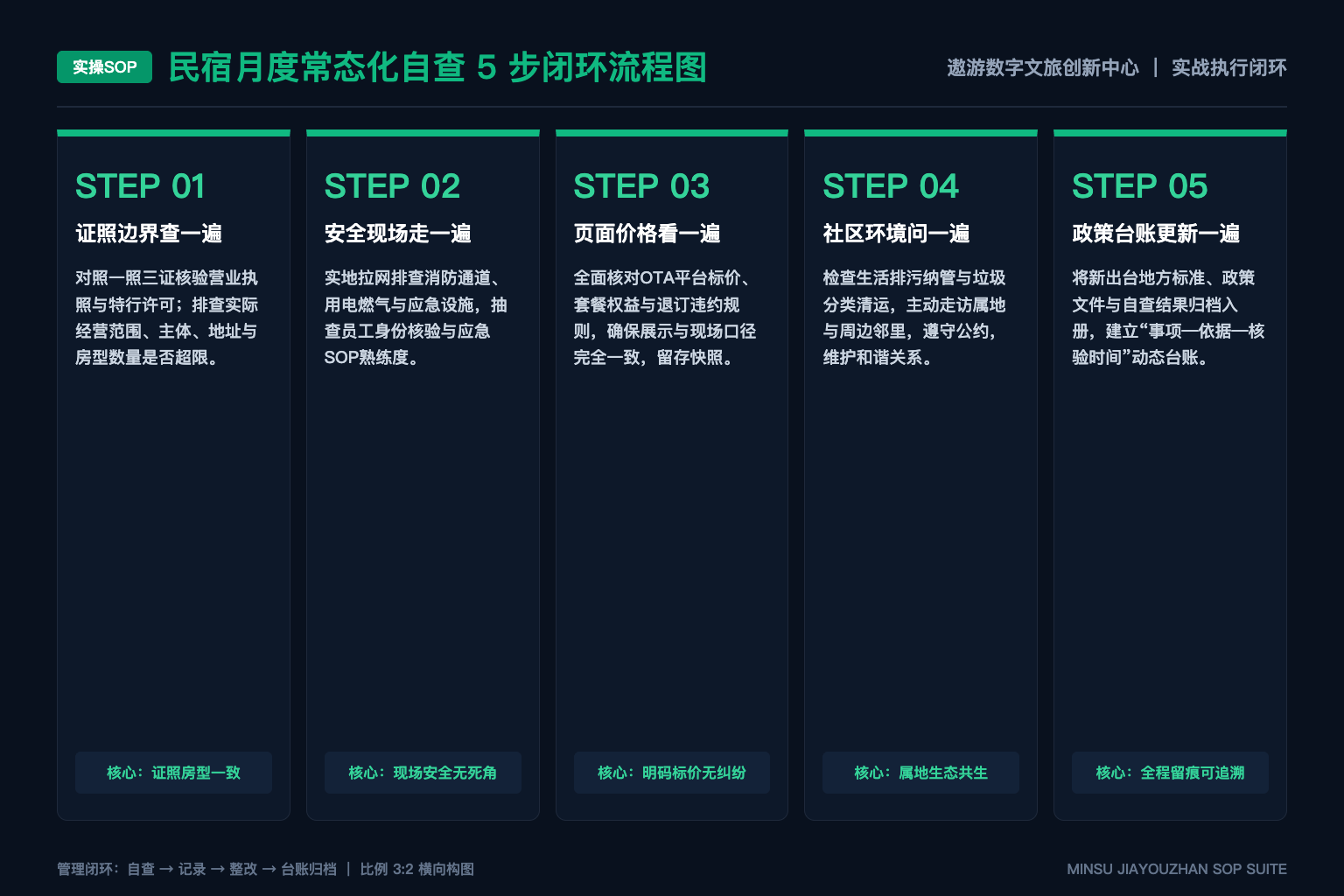 下一阶段数字文旅创新应优先观察哪些场景 - 5步SOP图