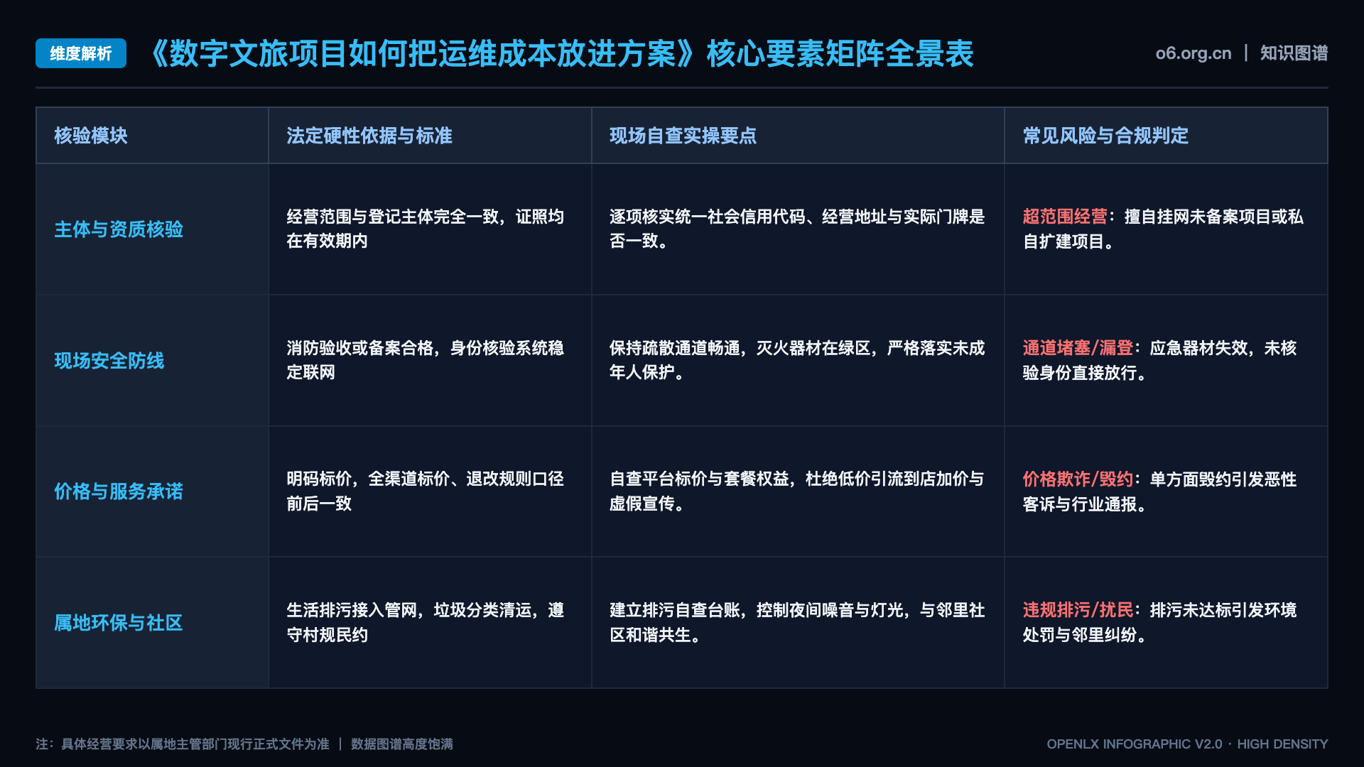 数字文旅项目如何把运维成本放进方案 - 核心矩阵表