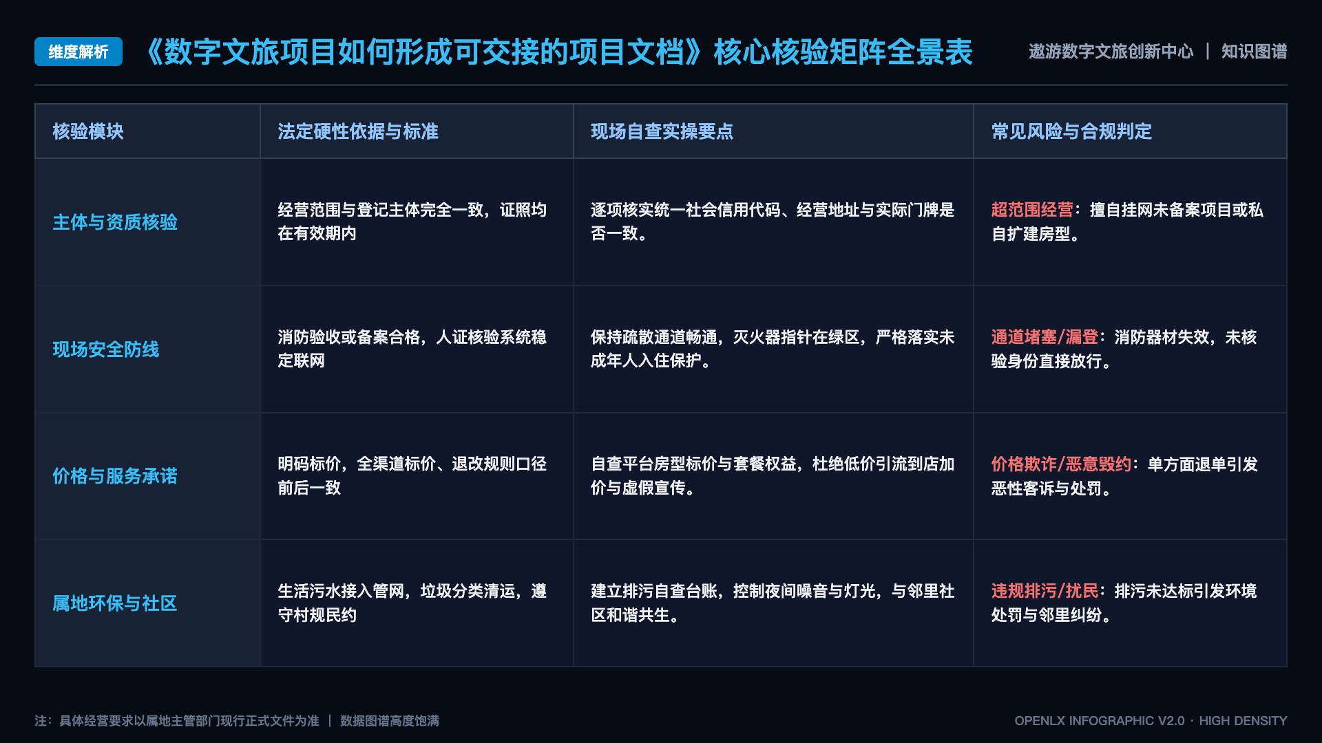 数字文旅项目如何形成可交接的项目文档 - 核心矩阵表