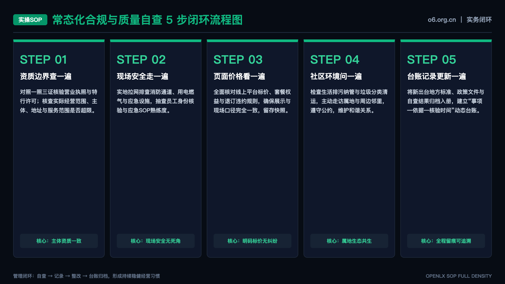 数字文旅项目如何把运维成本放进方案 - SOP闭环图