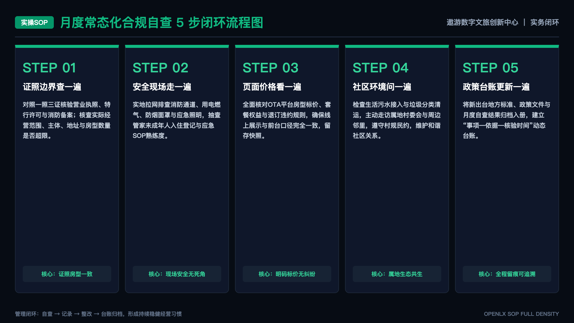 数字文旅项目如何形成可交接的项目文档 - SOP闭环图